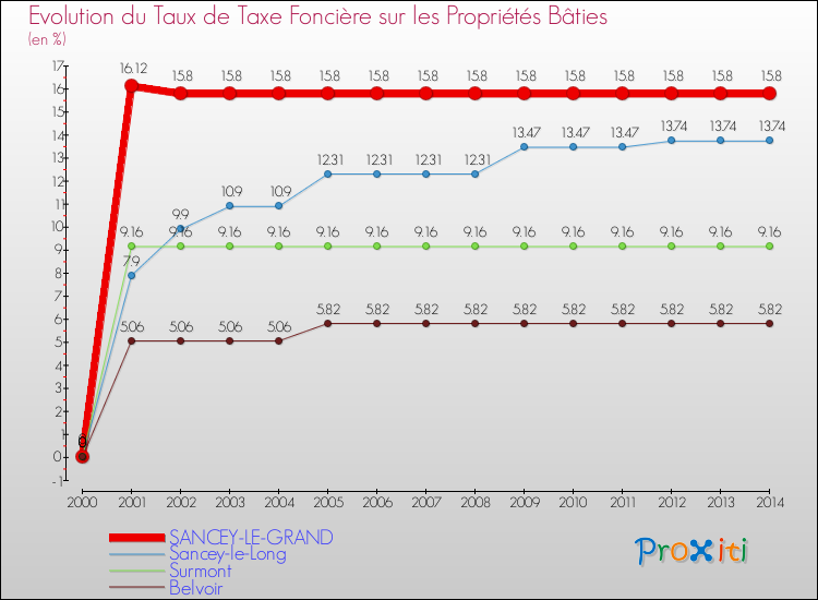 Evolution du taux de la taxe foncière sur le bati pour SANCEY-LE-GRAND et les communes proches de 2000 à 2014 Comparaison des taux de taxe foncière sur le bati pour SANCEY-LE-GRAND et les communes voisines de 2000 à 2014