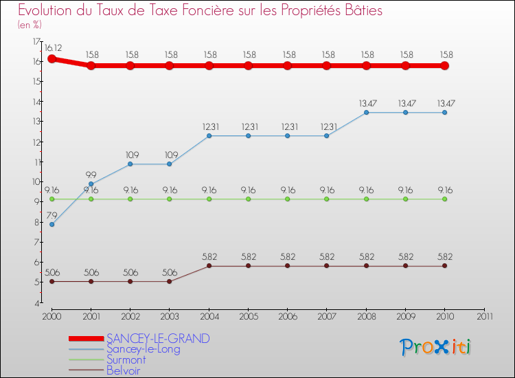 Evolution du taux de la taxe foncière sur le bati pour SANCEY-LE-GRAND et les communes proches Comparaison des taux de taxe foncière sur le bati pour SANCEY-LE-GRAND et les communes voisines