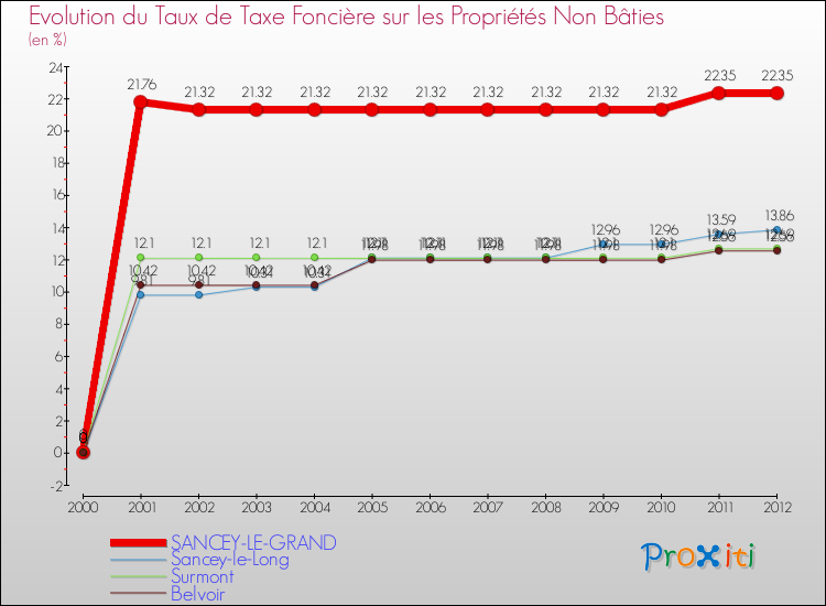 Evolution du taux de la taxe foncière sur les immeubles et terrains non batis pour SANCEY-LE-GRAND et les communes proches de 2000 à 2012 Comparaison des taux de la taxe foncière sur les immeubles et terrains non batis pour SANCEY-LE-GRAND et les communes voisines de 2000 à 2012