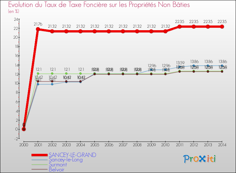 Evolution du taux de la taxe foncière sur les immeubles et terrains non batis pour SANCEY-LE-GRAND et les communes proches de 2000 à 2014 Comparaison des taux de la taxe foncière sur les immeubles et terrains non batis pour SANCEY-LE-GRAND et les communes voisines de 2000 à 2014