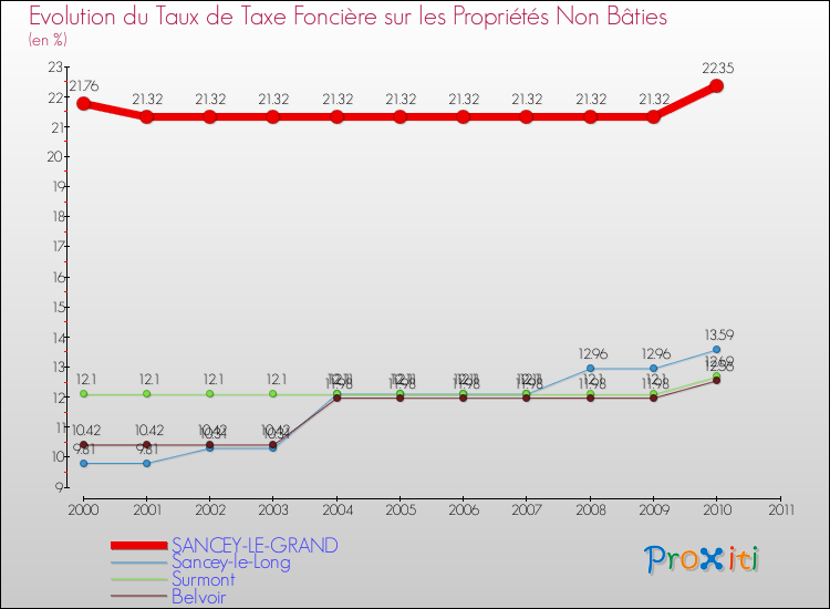 Evolution du taux de la taxe foncière sur les immeubles et terrains non batis pour SANCEY-LE-GRAND et les communes proches Comparaison des taux de la taxe foncière sur les immeubles et terrains non batis pour SANCEY-LE-GRAND et les communes voisines