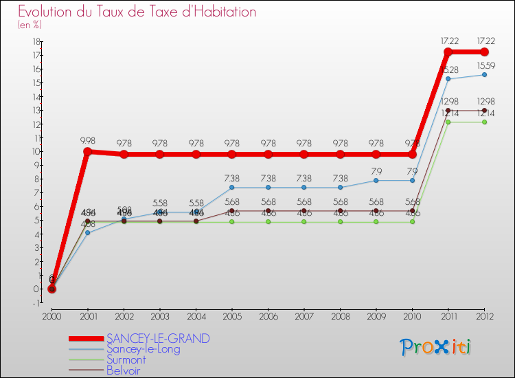 Evolution du taux de la taxe d'habitation pour SANCEY-LE-GRAND et les communes proches Comparaison des taux de la taxe d'habitation pour SANCEY-LE-GRAND et les communes voisines