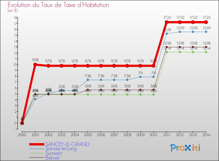 Evolution du taux de la taxe d'habitation pour SANCEY-LE-GRAND et les communes proches de 2000 à 2014 Comparaison des taux de la taxe d'habitation pour SANCEY-LE-GRAND et les communes voisines de 2000 à 2014