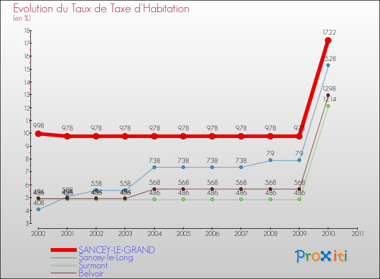 Evolution du taux de la taxe d'habitation pour SANCEY-LE-GRAND et les communes proches Comparaison des taux de la taxe d'habitation pour SANCEY-LE-GRAND et les communes voisines