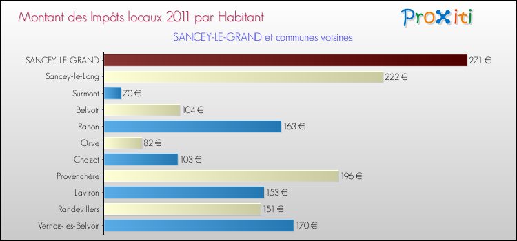 Montant des impôts locaux par Habitant pour SANCEY-LE-GRAND et les communes proches Comparaison des impôts locaux par habitant pour SANCEY-LE-GRAND et les communes voisines