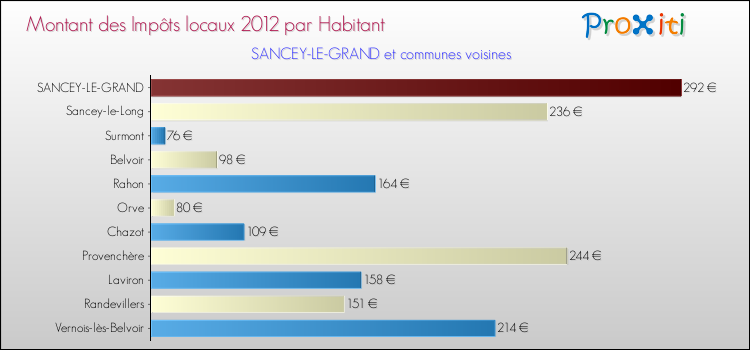 Montant des impôts locaux par Habitant pour SANCEY-LE-GRAND et les communes proches Comparaison des impôts locaux par habitant pour SANCEY-LE-GRAND et les communes voisines