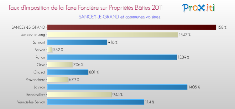 Taux d'imposition de la taxe foncière sur le bati 2011 pour SANCEY-LE-GRAND et les communes proches Comparaison des taux d'imposition de la taxe foncière sur le bati 2011 pour SANCEY-LE-GRAND et les communes voisines
