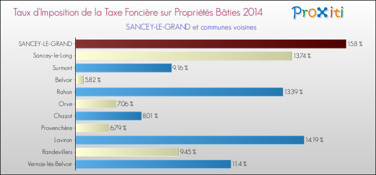 Taux d'imposition de la taxe foncière sur le bati 2014 pour SANCEY-LE-GRAND et les communes proches Comparaison des taux d'imposition de la taxe foncière sur le bati 2014 pour SANCEY-LE-GRAND et les communes voisines