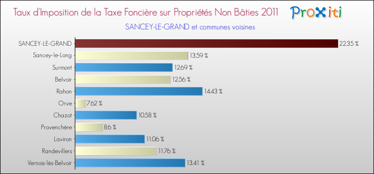 Taux d'imposition de la taxe foncière sur les immeubles et terrains non batis 2011 pour SANCEY-LE-GRAND et les communes proches Comparaison des taux d'imposition de la taxe foncière sur les immeubles et terrains non batis 2011 pour SANCEY-LE-GRAND et les communes voisines