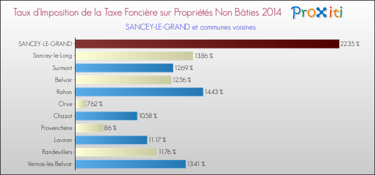 Taux d'imposition de la taxe foncière sur les immeubles et terrains non batis 2014 pour SANCEY-LE-GRAND et les communes proches Comparaison des taux d'imposition de la taxe foncière sur les immeubles et terrains non batis 2014 pour SANCEY-LE-GRAND et les communes voisines