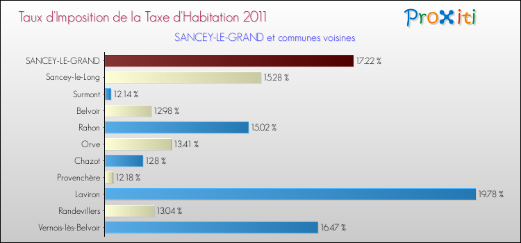 Taux d'imposition de la taxe d'habitation 2011 pour SANCEY-LE-GRAND et les communes proches Comparaison des taux d'imposition de la taxe d'habitation 2011 pour SANCEY-LE-GRAND et les communes voisines