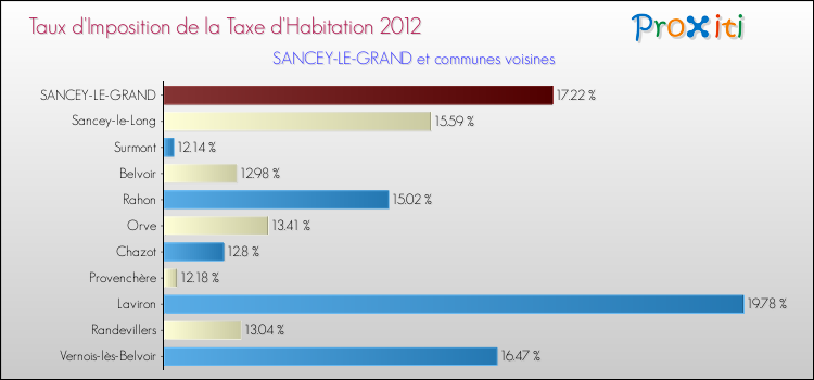 Taux d'imposition de la taxe d'habitation 2012 pour SANCEY-LE-GRAND et les communes proches Comparaison des taux d'imposition de la taxe d'habitation 2012 pour SANCEY-LE-GRAND et les communes voisines