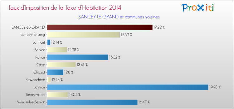 Taux d'imposition de la taxe d'habitation 2014 pour SANCEY-LE-GRAND et les communes proches Comparaison des taux d'imposition de la taxe d'habitation 2014 pour SANCEY-LE-GRAND et les communes voisines