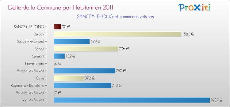 Dette par habitant de la commune en 2011 pour SANCEY-LE-LONG et les communes proches Comparaison de la dette par habitant de la commune en 2011 pour SANCEY-LE-LONG et les communes voisines