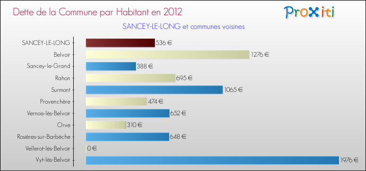 Dette par habitant de la commune en 2012 pour SANCEY-LE-LONG et les communes proches Comparaison de la dette par habitant de la commune en 2012 pour SANCEY-LE-LONG et les communes voisines