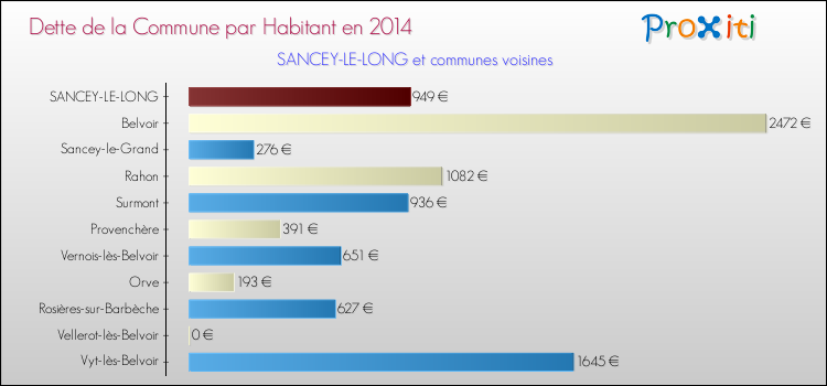 Dette par habitant de la commune en 2014 pour SANCEY-LE-LONG et les communes proches Comparaison de la dette par habitant de la commune en 2014 pour SANCEY-LE-LONG et les communes voisines