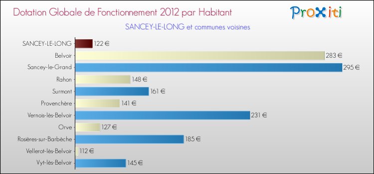 Montant des dotations globales de fonctionnement DGF par Habitant pour SANCEY-LE-LONG et les communes proches Comparaison des des dotations globales de fonctionnement DGF par habitant pour SANCEY-LE-LONG et les communes voisines