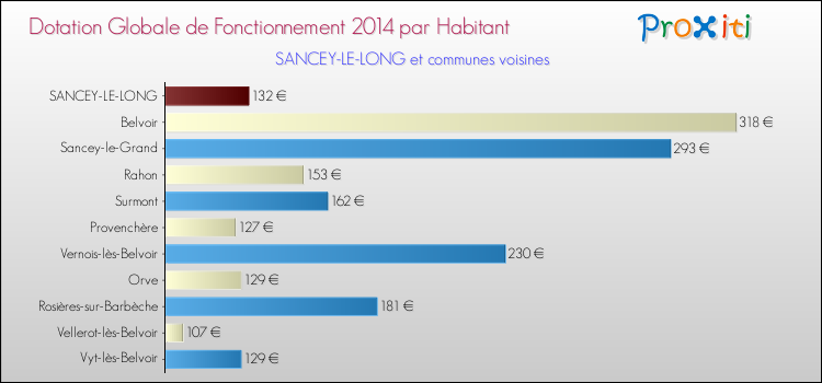Montant des dotations globales de fonctionnement DGF par Habitant pour SANCEY-LE-LONG et les communes proches en 2014. Comparaison des des dotations globales de fonctionnement DGF par habitant pour SANCEY-LE-LONG et les communes voisines en 2014.