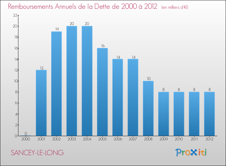 Evolution de l'annuité de la dette pour la commune de SANCEY-LE-LONG de 2000 à 2012 Annuités de la dette pour SANCEY-LE-LONG de 2000 à 2012