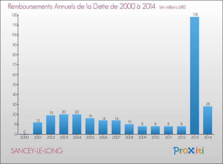 Evolution de l'annuité de la dette pour la commune de SANCEY-LE-LONG de 2000 à 2014 Annuités de la dette pour SANCEY-LE-LONG de 2000 à 2014