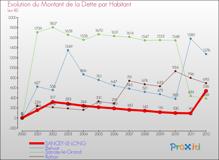 Evolution de la dette par habitant pour la commune de SANCEY-LE-LONG et les communes proches de 2000 à 2012 Comparaison de la dette par habitant pour SANCEY-LE-LONG et les communes voisines de 2000 à 2012