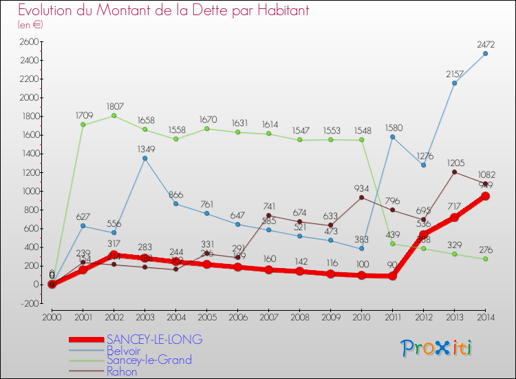 Evolution de la dette par habitant pour la commune de SANCEY-LE-LONG et les communes proches de 2000 à 2014 Comparaison de la dette par habitant pour SANCEY-LE-LONG et les communes voisines de 2000 à 2014
