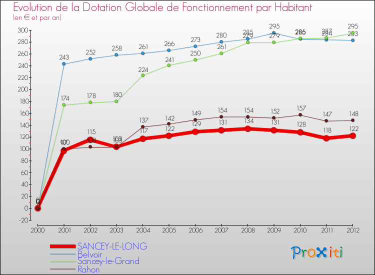 Evolution et montant de la dotation globale de fonctionnement par Habitant pour SANCEY-LE-LONG et les communes proches Comparaison des dotations globales de fonctionnement par habitant pour SANCEY-LE-LONG et les communes voisines