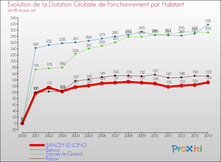 Evolution et montant de la dotation globale de fonctionnement par Habitant pour SANCEY-LE-LONG et les communes proches de 2000 à 2014. Comparaison des dotations globales de fonctionnement par habitant pour SANCEY-LE-LONG et les communes voisines de 2000 à 2014.