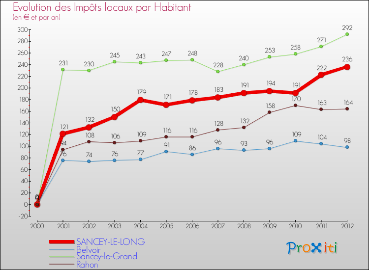 Evolution et montant des impôts locaux par Habitant pour SANCEY-LE-LONG et les communes proches Comparaison des impôts locaux par habitant pour SANCEY-LE-LONG et les communes voisines