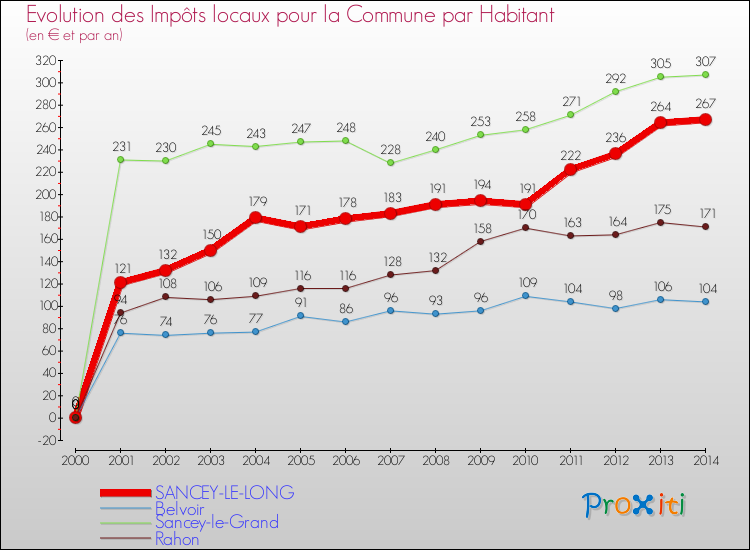 Evolution et montant des impôts locaux par Habitant pour SANCEY-LE-LONG et les communes proches de 2000 à 2014 Comparaison des impôts locaux par habitant pour SANCEY-LE-LONG et les communes voisines de 2000 à 2014