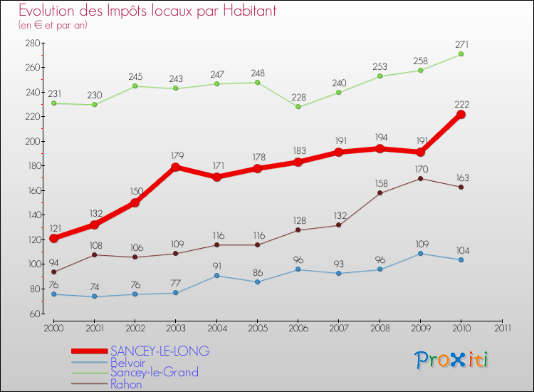 Evolution et montant des impôts locaux par Habitant pour SANCEY-LE-LONG et les communes proches Comparaison des impôts locaux par habitant pour SANCEY-LE-LONG et les communes voisines