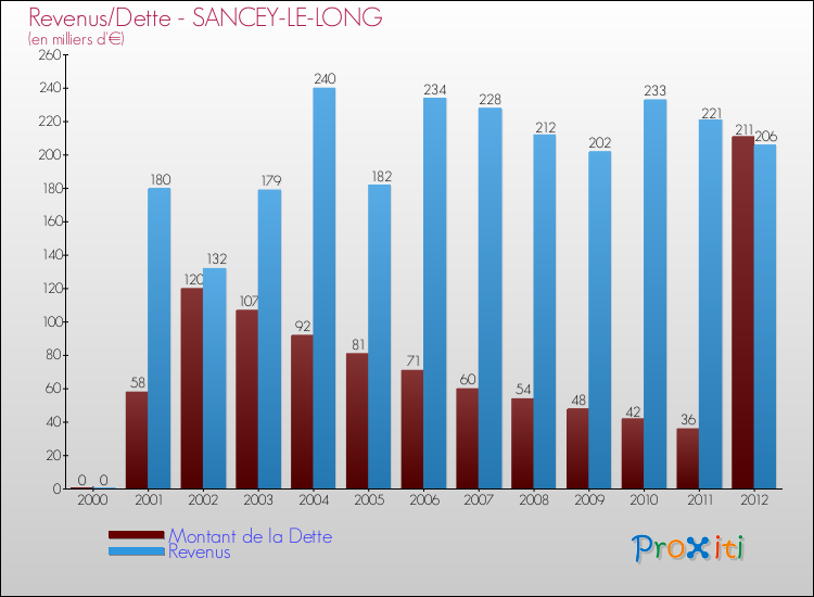 Evolution comparée de la dette et des revenus pour la commune de SANCEY-LE-LONG de 2000 à 2012 Comparaison de la dette et des revenus pour SANCEY-LE-LONG de 2000 à 2012