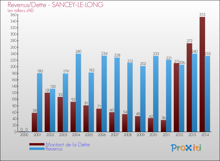 Evolution comparée de la dette et des revenus pour la commune de SANCEY-LE-LONG de 2000 à 2014 Comparaison de la dette et des revenus pour SANCEY-LE-LONG de 2000 à 2014