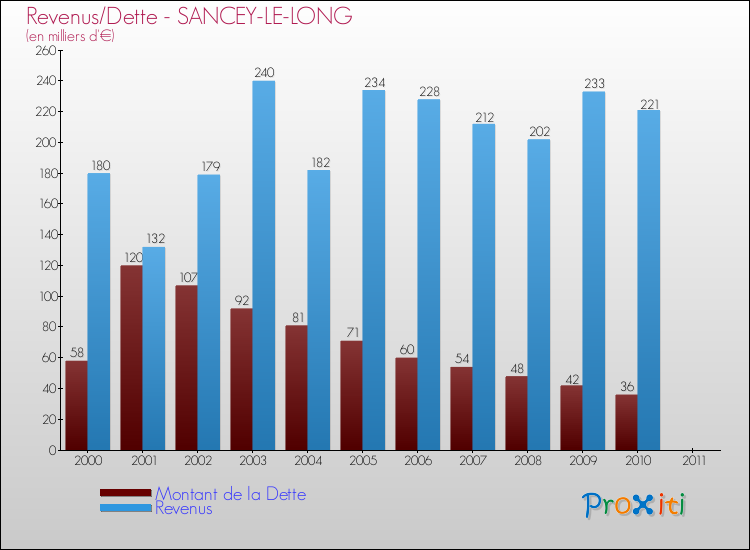 Evolution comparée de la dette et des revenus pour la commune de SANCEY-LE-LONG de 2000 à 2011 Comparaison de la dette et des revenus pour SANCEY-LE-LONG de 2000 à 2011