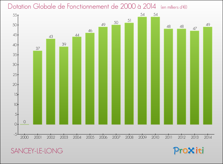 Evolution du montant de la Dotation Globale de Fonctionnement pour la commune de SANCEY-LE-LONG de 2000 à 2014 Evolution du montant de la Dotation Globale de Fonctionnement pour SANCEY-LE-LONG de 2000 à 2014