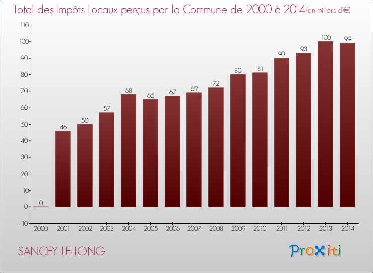 Evolution des Impôts Locaux pour la commune de SANCEY-LE-LONG de 2000 à 2014 Evolution des Impôts Locaux pour SANCEY-LE-LONG de 2000 à 2014