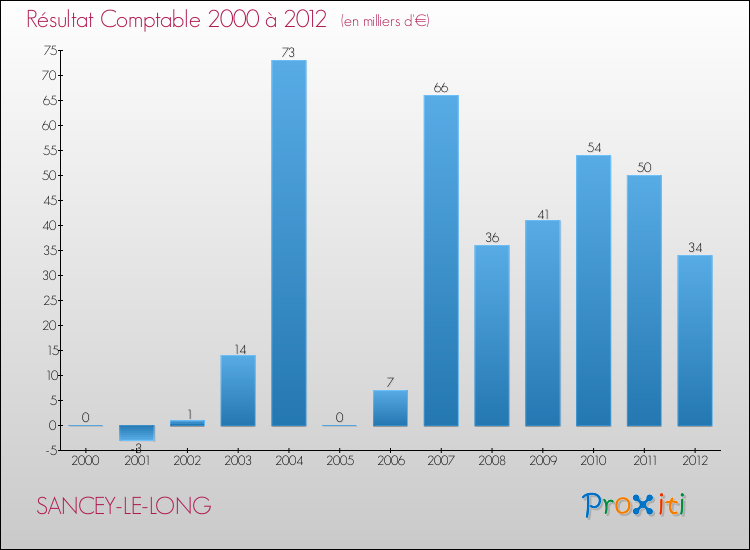Evolution du résultat comptable pour la commune de SANCEY-LE-LONG de 2000 à 2012 Evolution du résultat comptable pour SANCEY-LE-LONG de 2000 à 2012