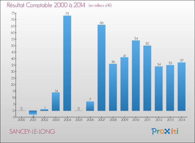 Evolution du résultat comptable pour la commune de SANCEY-LE-LONG de 2000 à 2014 Evolution du résultat comptable pour SANCEY-LE-LONG de 2000 à 2014