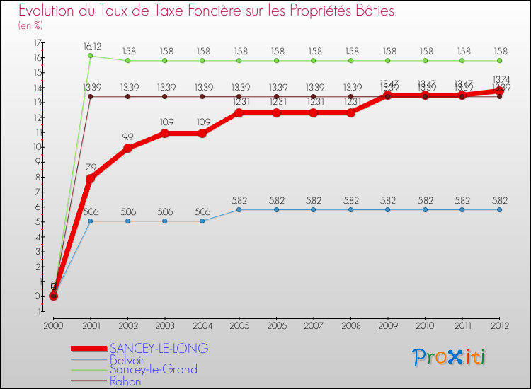 Evolution du taux de la taxe foncière sur le bati pour SANCEY-LE-LONG et les communes proches de 2000 à 2012 Comparaison des taux de taxe foncière sur le bati pour SANCEY-LE-LONG et les communes voisines de 2000 à 2012