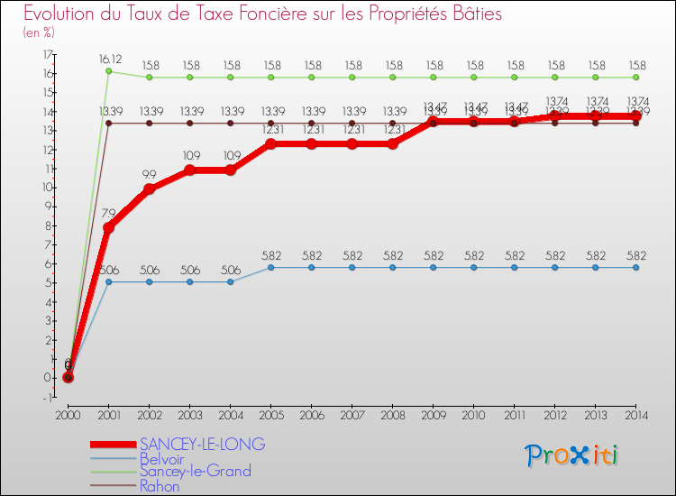 Evolution du taux de la taxe foncière sur le bati pour SANCEY-LE-LONG et les communes proches de 2000 à 2014 Comparaison des taux de taxe foncière sur le bati pour SANCEY-LE-LONG et les communes voisines de 2000 à 2014