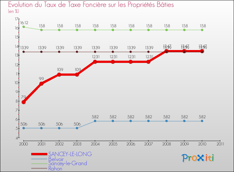 Evolution du taux de la taxe foncière sur le bati pour SANCEY-LE-LONG et les communes proches Comparaison des taux de taxe foncière sur le bati pour SANCEY-LE-LONG et les communes voisines