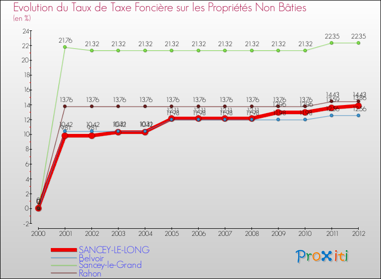 Evolution du taux de la taxe foncière sur les immeubles et terrains non batis pour SANCEY-LE-LONG et les communes proches de 2000 à 2012 Comparaison des taux de la taxe foncière sur les immeubles et terrains non batis pour SANCEY-LE-LONG et les communes voisines de 2000 à 2012