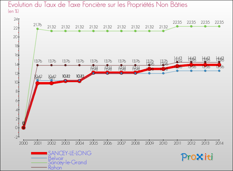 Evolution du taux de la taxe foncière sur les immeubles et terrains non batis pour SANCEY-LE-LONG et les communes proches de 2000 à 2014 Comparaison des taux de la taxe foncière sur les immeubles et terrains non batis pour SANCEY-LE-LONG et les communes voisines de 2000 à 2014