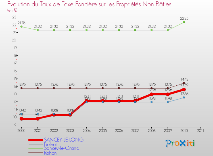 Evolution du taux de la taxe foncière sur les immeubles et terrains non batis pour SANCEY-LE-LONG et les communes proches Comparaison des taux de la taxe foncière sur les immeubles et terrains non batis pour SANCEY-LE-LONG et les communes voisines