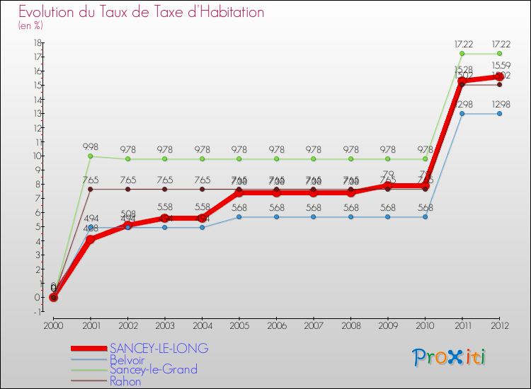 Evolution du taux de la taxe d'habitation pour SANCEY-LE-LONG et les communes proches Comparaison des taux de la taxe d'habitation pour SANCEY-LE-LONG et les communes voisines