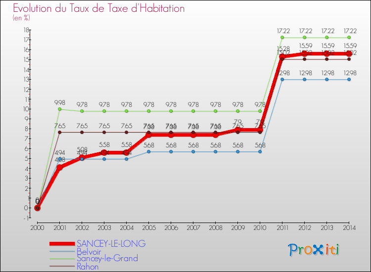 Evolution du taux de la taxe d'habitation pour SANCEY-LE-LONG et les communes proches de 2000 à 2014 Comparaison des taux de la taxe d'habitation pour SANCEY-LE-LONG et les communes voisines de 2000 à 2014