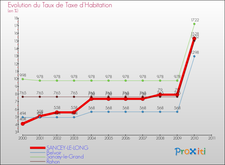 Evolution du taux de la taxe d'habitation pour SANCEY-LE-LONG et les communes proches Comparaison des taux de la taxe d'habitation pour SANCEY-LE-LONG et les communes voisines