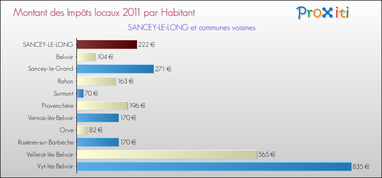 Montant des impôts locaux par Habitant pour SANCEY-LE-LONG et les communes proches Comparaison des impôts locaux par habitant pour SANCEY-LE-LONG et les communes voisines