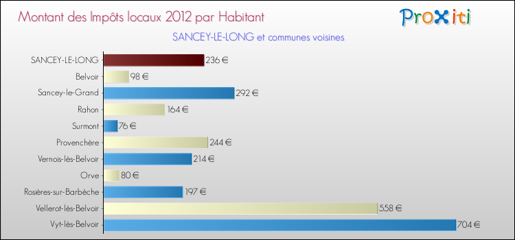 Montant des impôts locaux par Habitant pour SANCEY-LE-LONG et les communes proches Comparaison des impôts locaux par habitant pour SANCEY-LE-LONG et les communes voisines