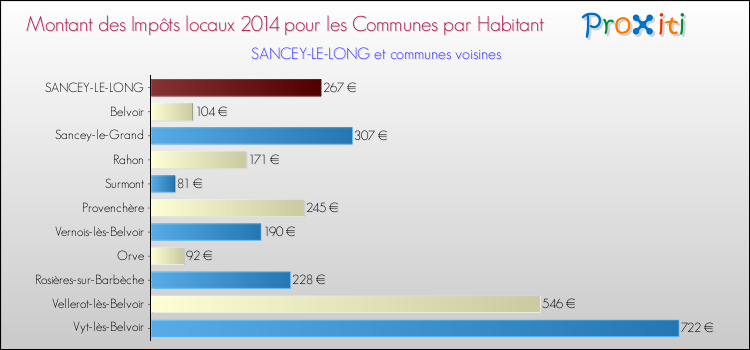 Montant des impôts locaux par Habitant pour SANCEY-LE-LONG et les communes proches en 2014 Comparaison des impôts locaux par habitant pour SANCEY-LE-LONG et les communes voisines en 2014